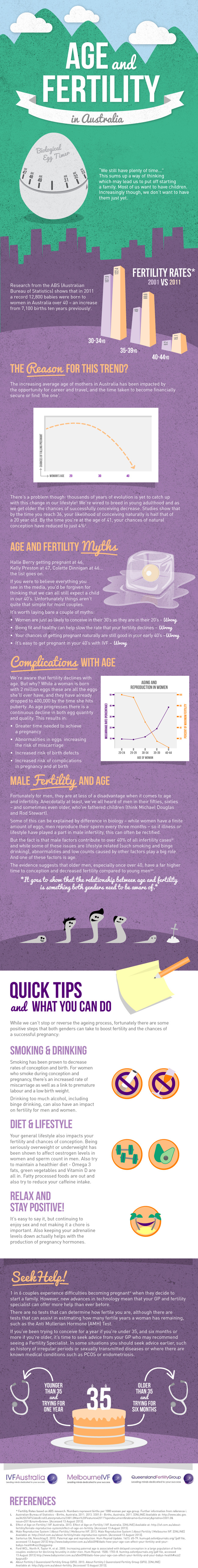 Fertility in Australia infographic